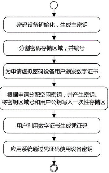 一種云環(huán)境下密碼設(shè)備虛擬化方法與流程