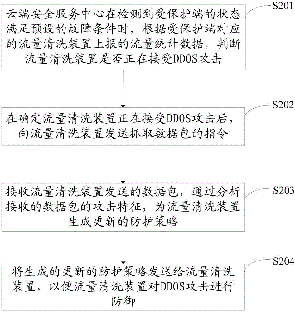 一種防御分布式拒絕服務(wù)攻擊的方法及裝置與流程