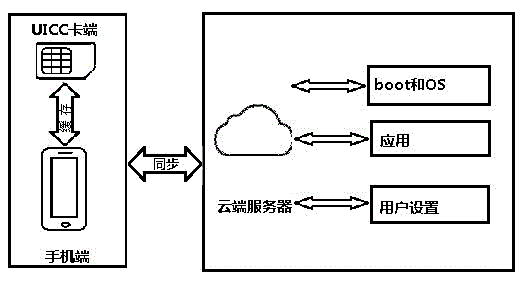 一種依賴于UICC擴(kuò)展存儲(chǔ)區(qū)域的手機(jī)數(shù)據(jù)緩存與同步方法與流程