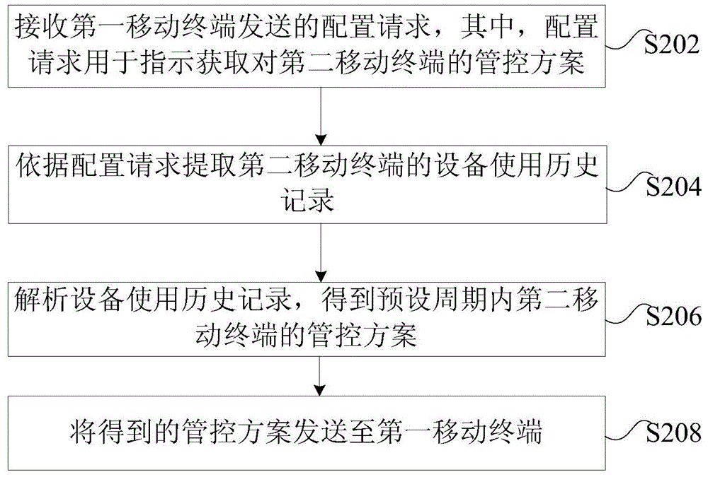 移動(dòng)終端控制方法、裝置及系統(tǒng)與流程