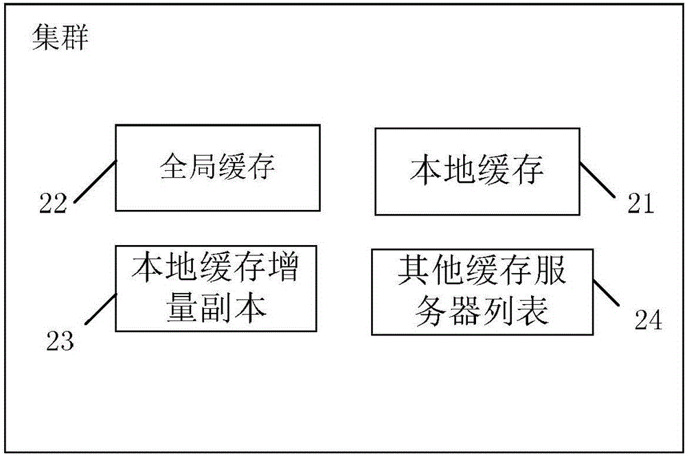 一種基于云主機(jī)的多集群緩存信息同步系統(tǒng)和方法與流程