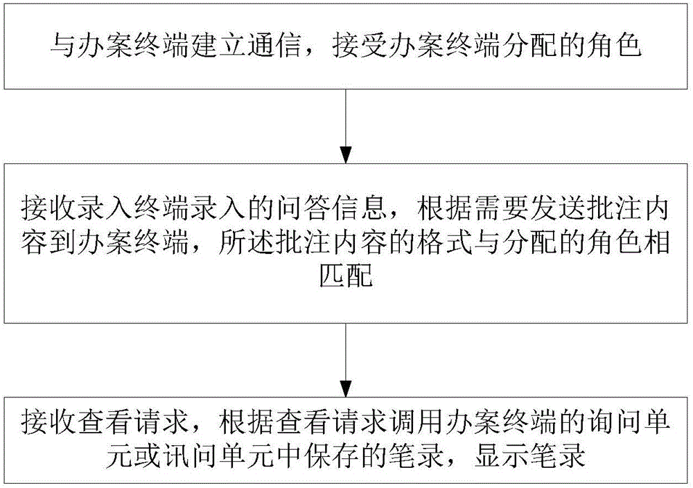 一种远程监督笔录的方法、系统及其终端与流程