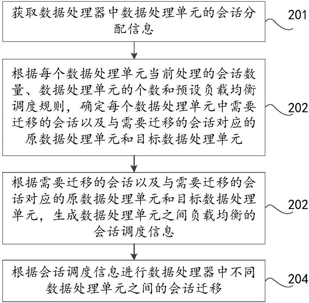 负载均衡方法及装置与流程