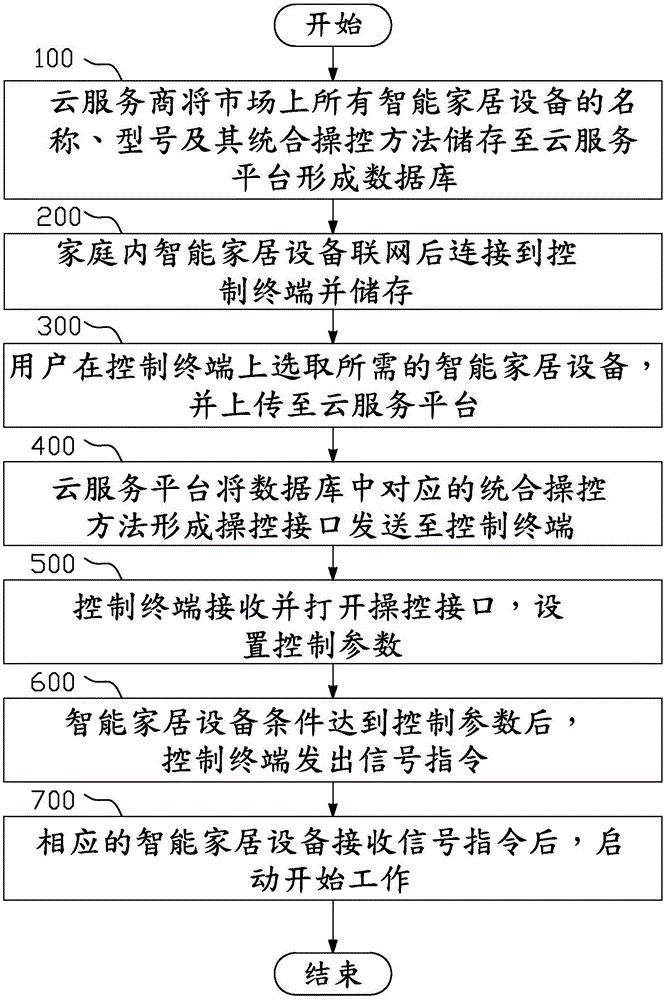 集成控制智能家居設(shè)備的方法與流程