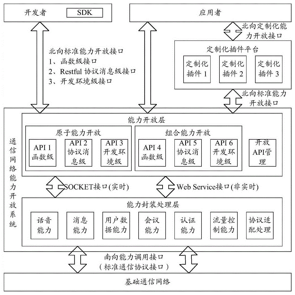 一种通信网络能力开放系统及方法与流程