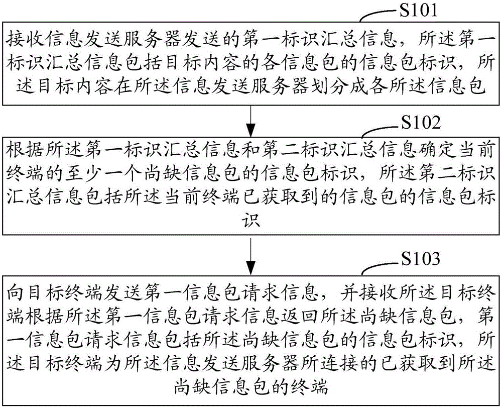 信息处理方法、系统及终端与流程