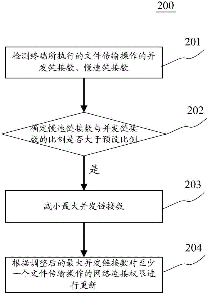 用于傳輸文件的方法和裝置與流程