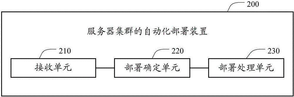 一種服務(wù)器集群的自動化部署方法、裝置和系統(tǒng)與流程