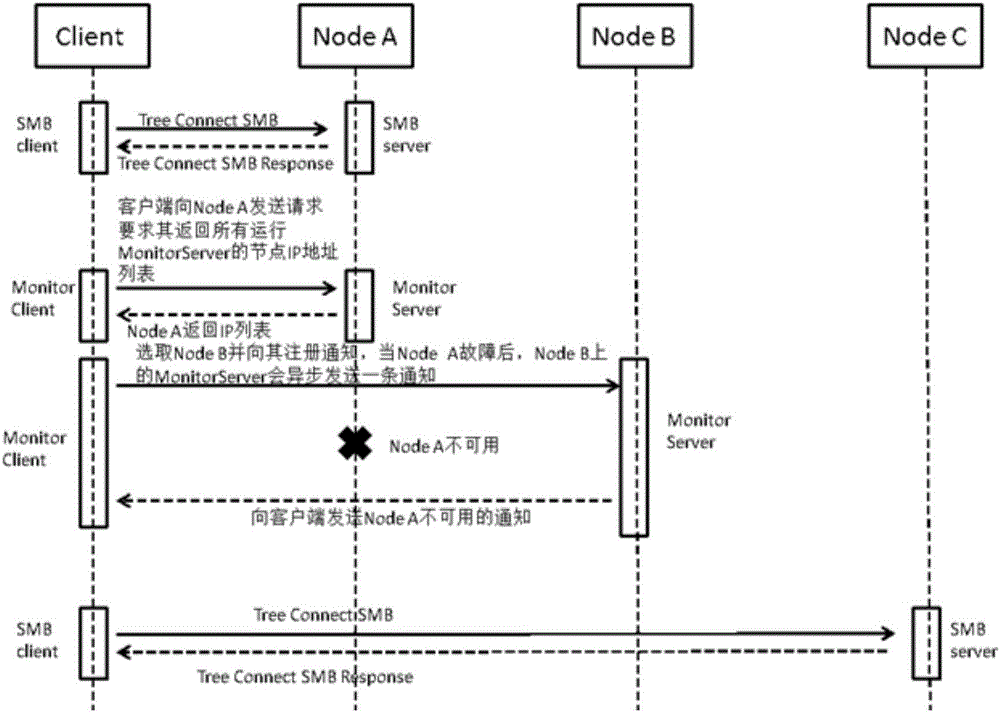 SMB客戶端重連集群的方法、系統(tǒng)及SMB客戶端與流程