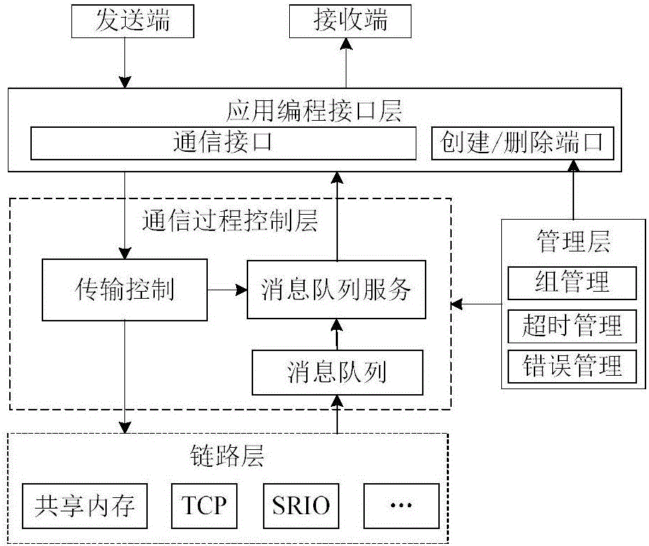 基于实时操作系统的分布式消息通信中间件实现软件系统的制作方法与工艺