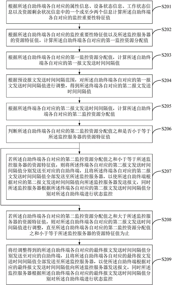 一種自助終端狀態(tài)監(jiān)控方法及系統(tǒng)與流程