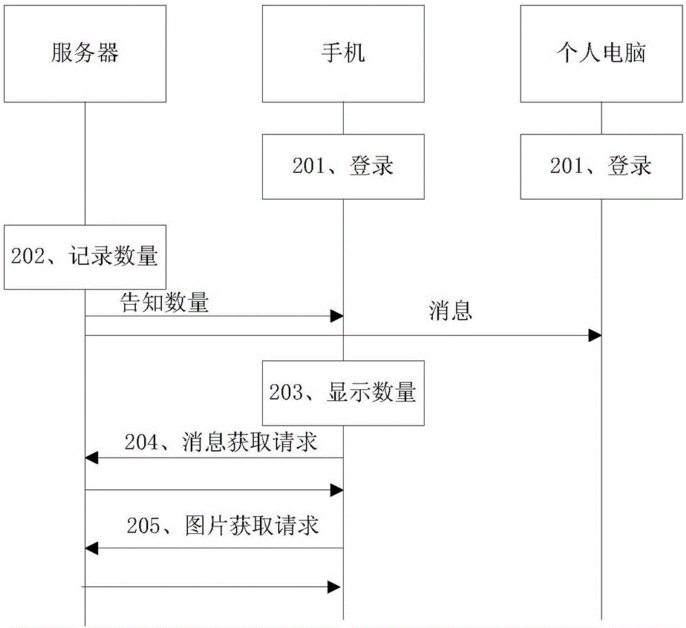 移動終端的數(shù)據(jù)同步方法、及服務(wù)器與流程