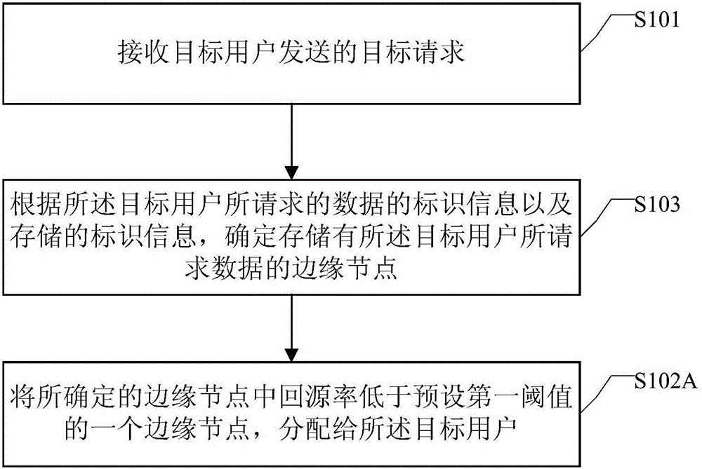 一種邊緣節(jié)點(diǎn)分配方法及裝置與流程