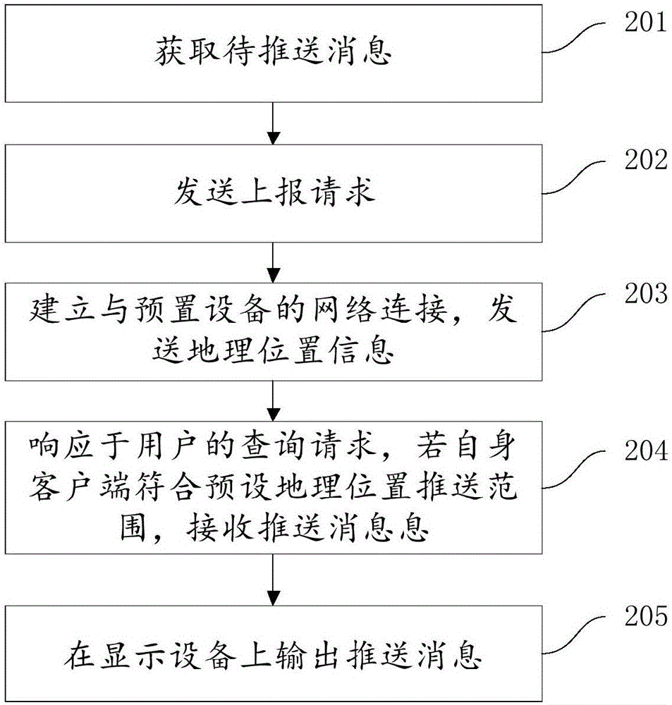 一种消息推送方法及装置与流程