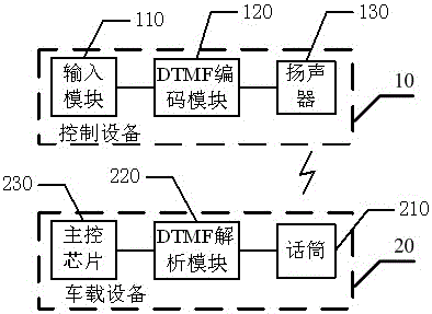 一种基于DTMF的车载无线交互方法及其系统与流程