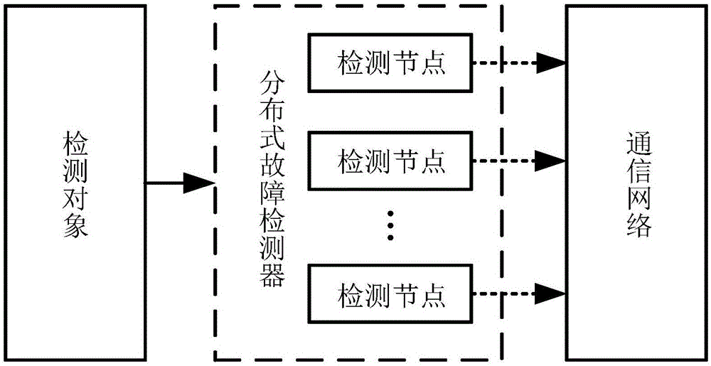 一種基于分布式網(wǎng)絡的機械臂系統(tǒng)故障檢測方法與流程