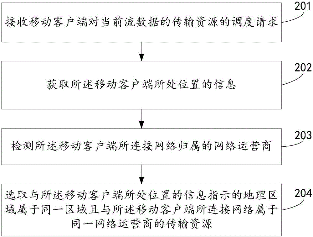 一種流數(shù)據(jù)的傳輸資源的選取方法和裝置與流程