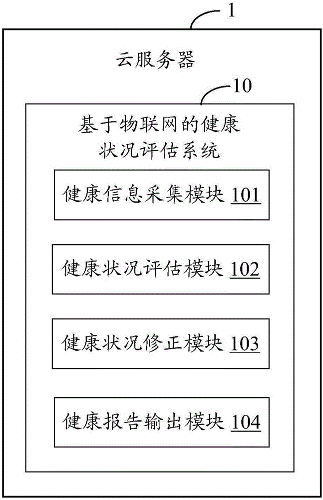 基于物联网的健康状况评估系统及方法与流程