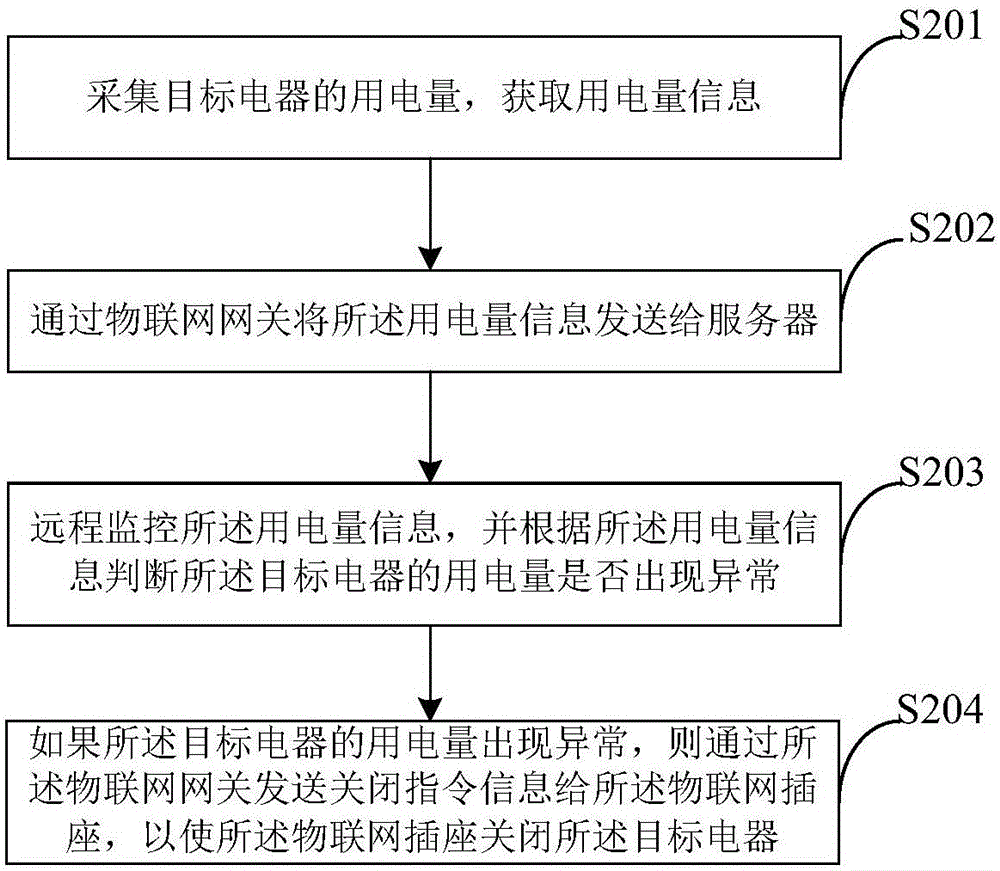 一种基于无线物联网的建筑节能系统和方法与流程