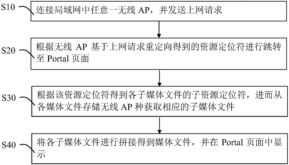 Portal頁(yè)面中媒體文件的存儲(chǔ)及獲取方法、云控制器及終端與流程