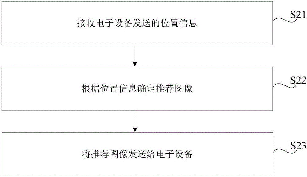 圖像處理方法、電子設(shè)備及云端服務(wù)器與流程