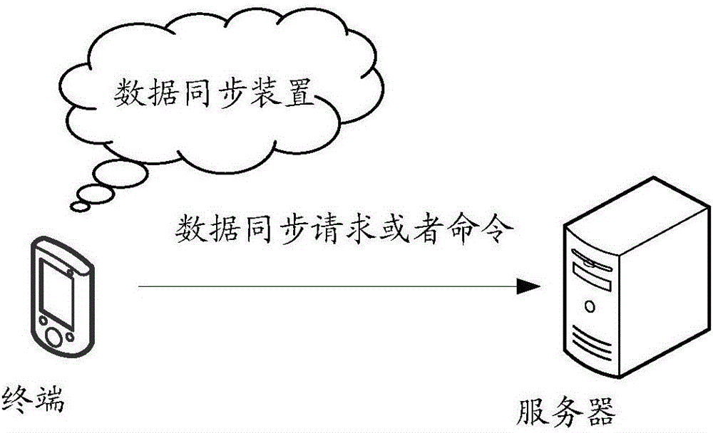 一種數(shù)據(jù)同步方法和裝置與流程