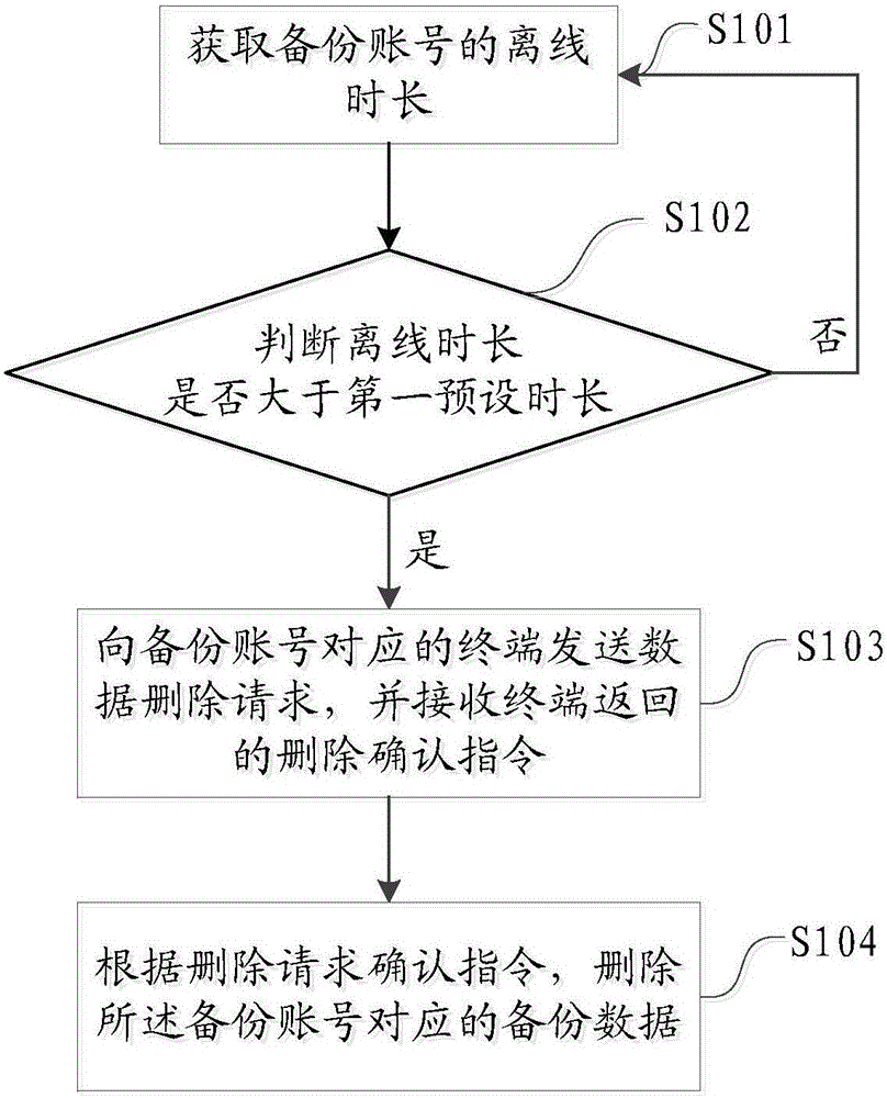 一种备份数据的删除方法、装置及系统与流程