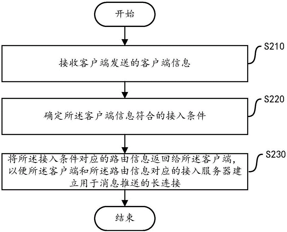 一種消息推送方法和裝置與流程