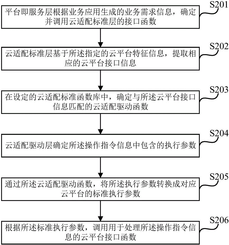 一種用于平臺即服務(wù)的云適配實現(xiàn)方法及裝置與流程