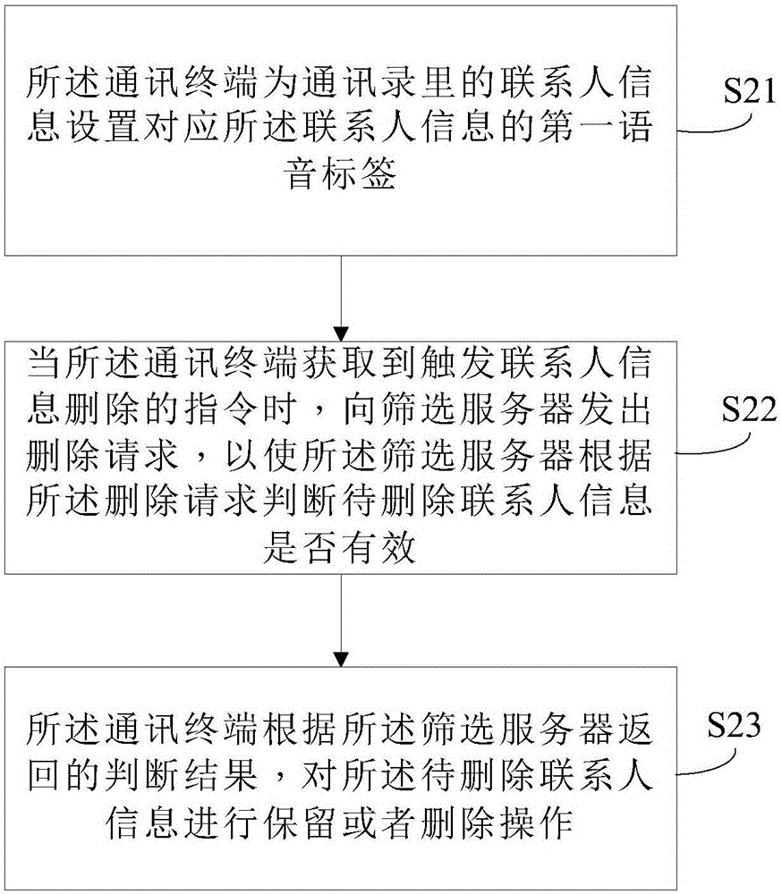 刪除聯(lián)系人信息的方法及系統(tǒng)與流程