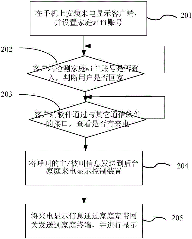 來電顯示方法、系統(tǒng)及移動終端、家庭來電顯示控制裝置與流程