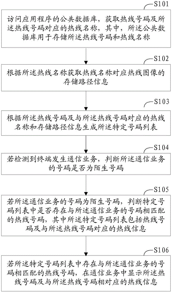 一種號(hào)碼顯示方法及終端與流程