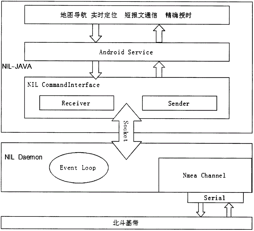 基于安卓系统的北斗卫星通信与导航智能架构及其应用的制作方法与工艺