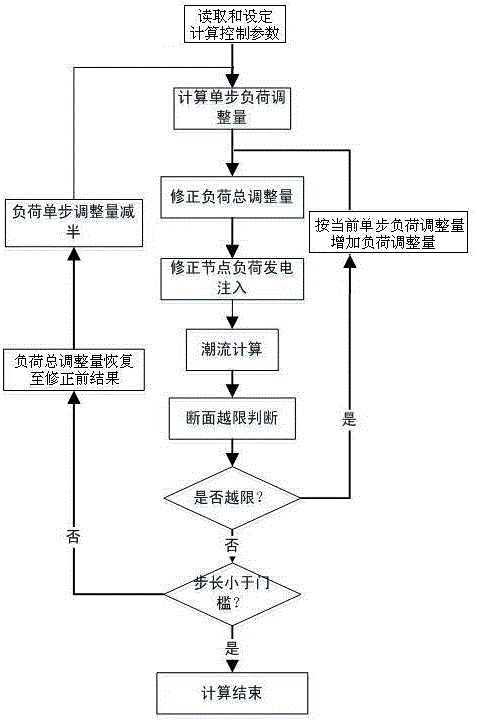 一種基于分區(qū)負荷控制的安全校正計算方法與流程