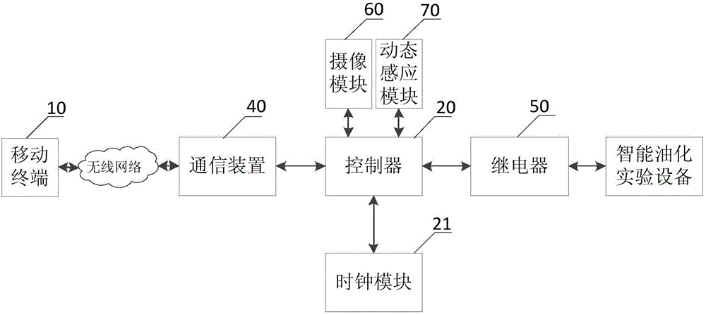 智能油化实验系统及其控制系统的制作方法与工艺