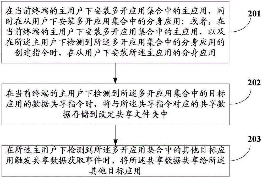 一種應(yīng)用的數(shù)據(jù)共享方法、裝置和移動終端與流程