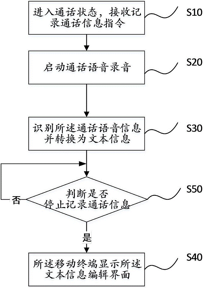 一种通话信息记录方法和移动终端与流程