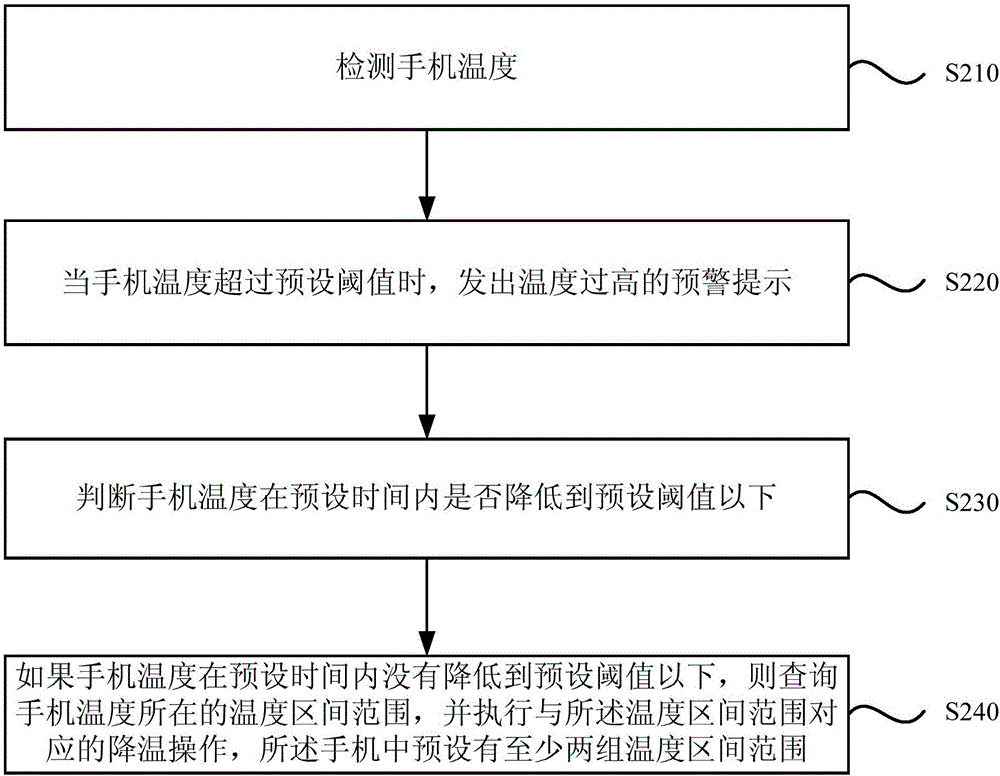 一种手机温度调节方法及装置与流程