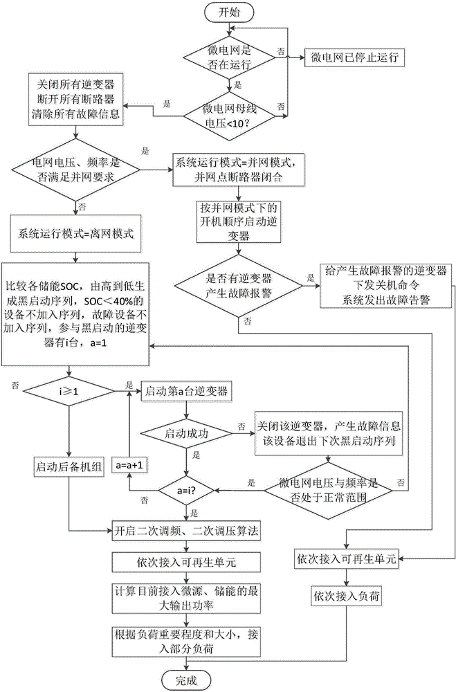 微电网黑启动方法与流程