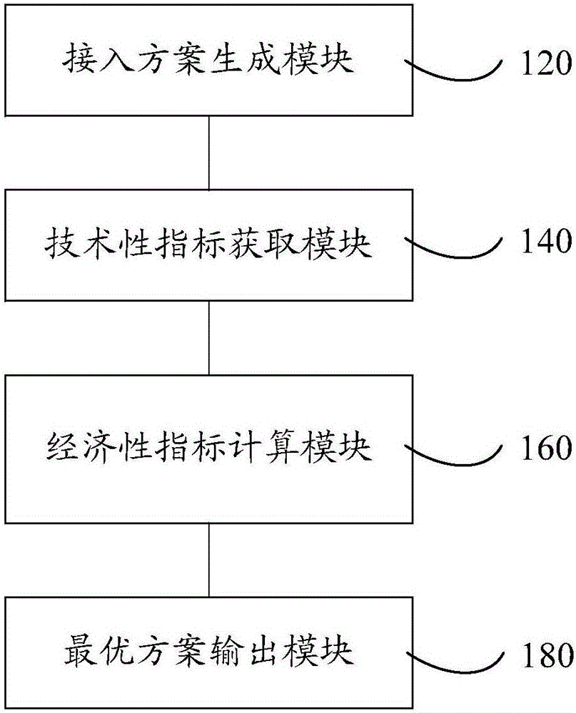 海上風(fēng)電場(chǎng)接入方案形成方法和系統(tǒng)與流程