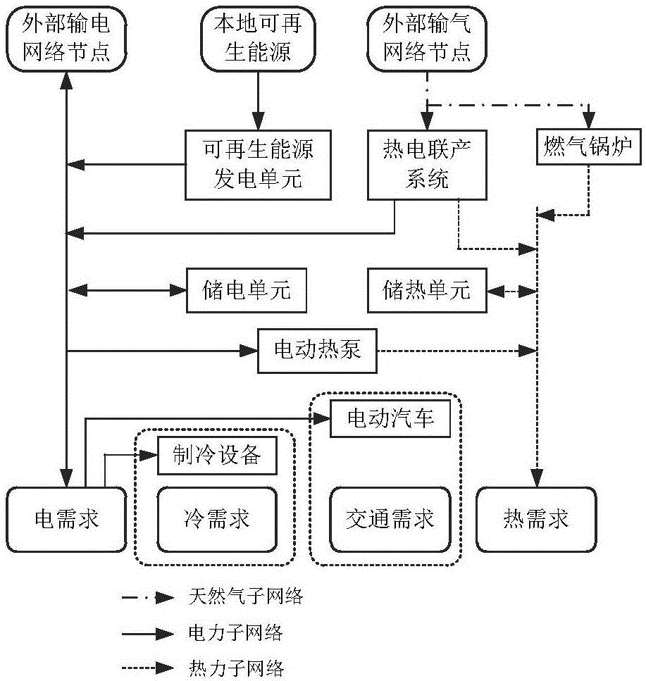 一種適用于能量互聯(lián)網(wǎng)中多能協(xié)同綜合能源網(wǎng)絡(luò)的能量管理方法與流程