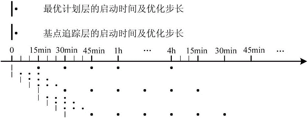 適用于大規(guī)模風電控制過程的分層優(yōu)化模型的制作方法與工藝