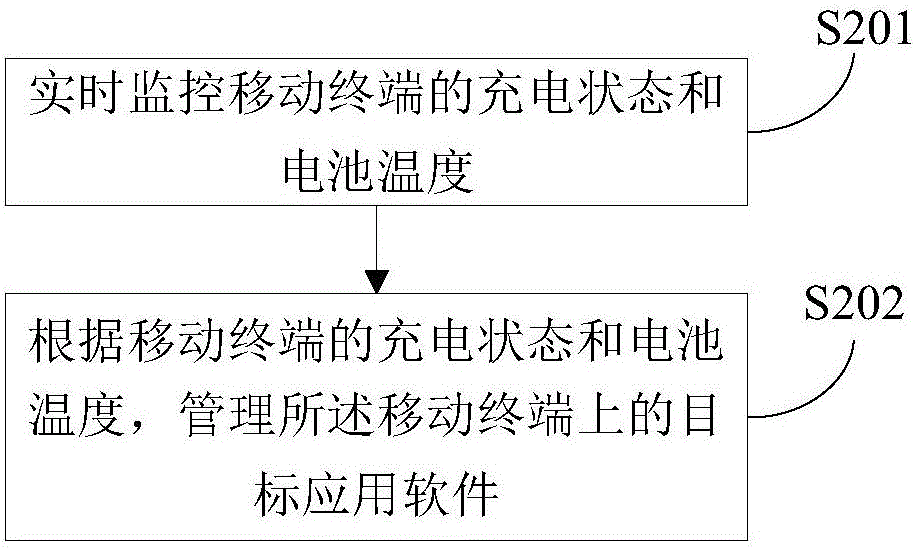 一種對移動終端進行充電管理的方法和裝置與流程