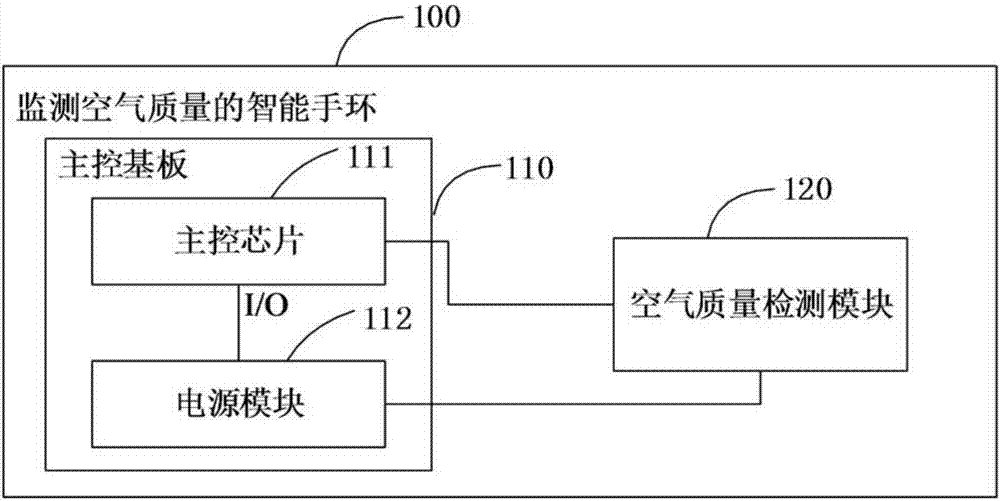 一種監(jiān)測(cè)空氣質(zhì)量的智能手環(huán)的制作方法與工藝