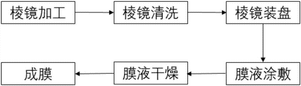 一種聚光光伏增透二次棱鏡的制作方法與工藝