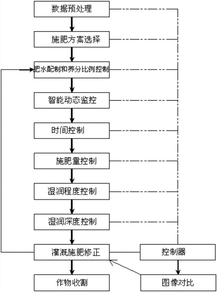 水肥一體化四控灌溉施肥方法與流程