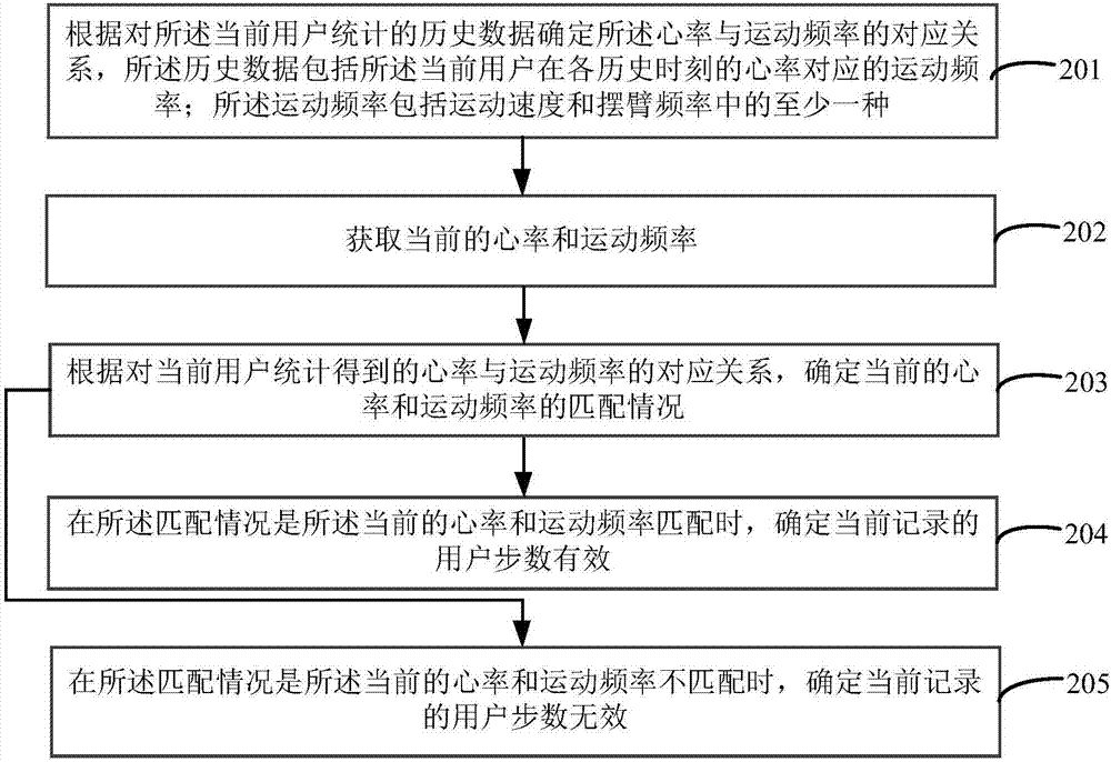 计步方法及装置与流程