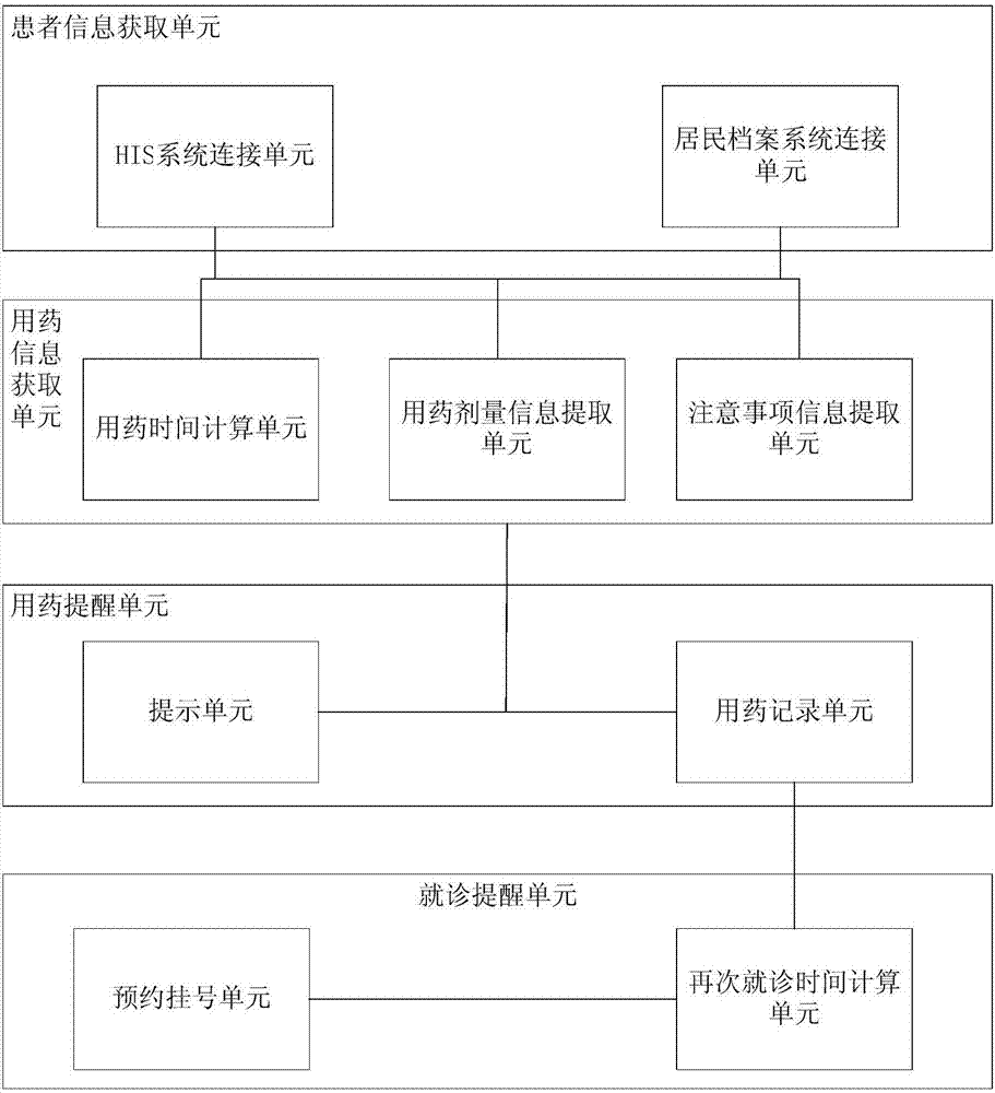 用藥與就診提醒方法和裝置以及具有用藥與就診提醒功能的終端與流程