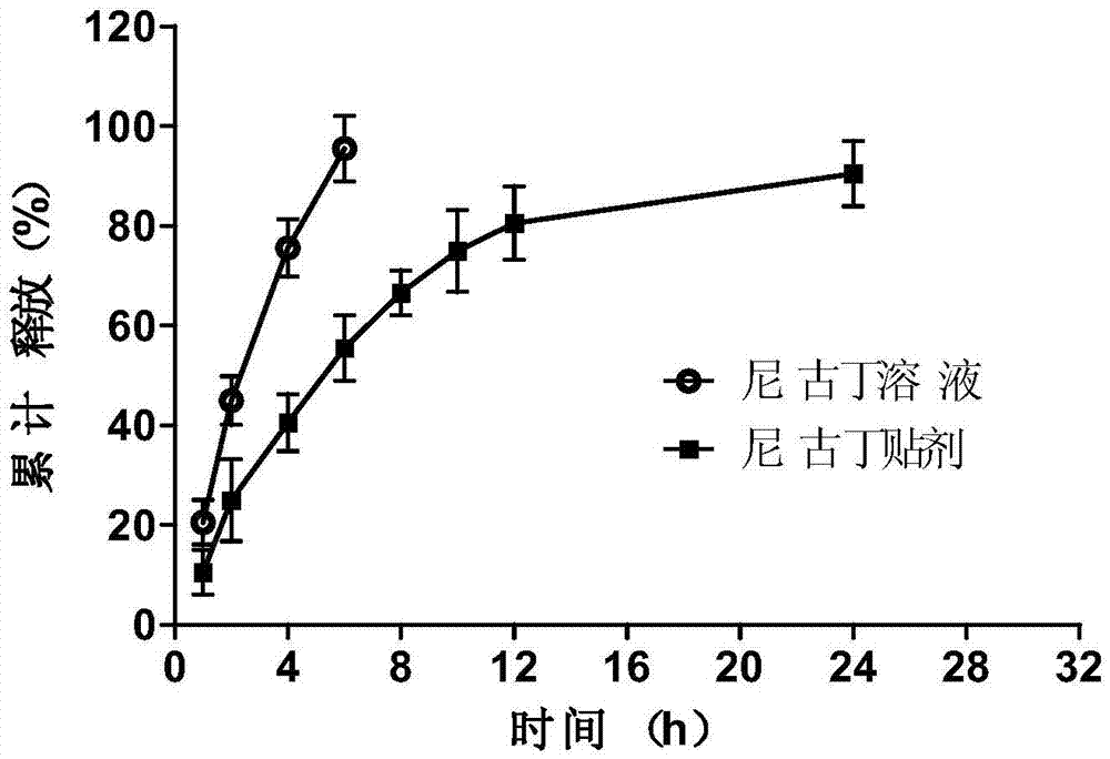 一種功能化自組裝多肽水凝膠煙堿緩釋貼劑的制作方法與工藝