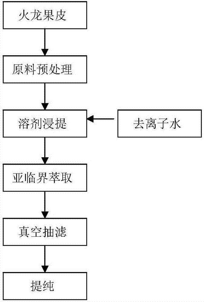 一種火龍果果皮總黃酮的提取方法與流程